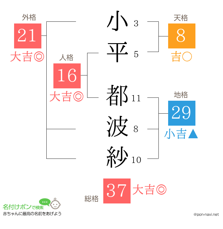 小平 都波紗さんの姓名判断結果