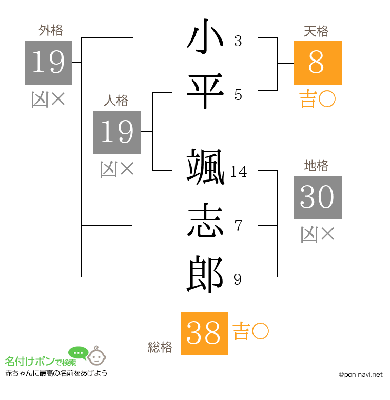 小平 颯志郎さんの姓名判断結果