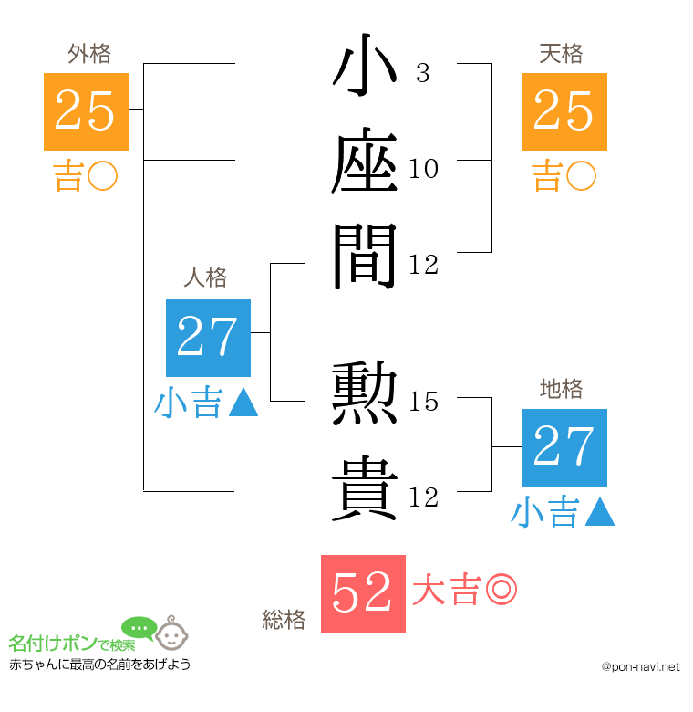 小座間 勲貴さんの姓名判断結果