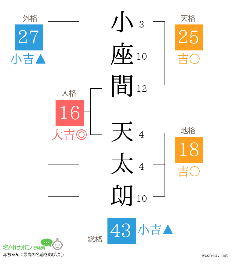 小座間 天太朗さんの姓名判断結果