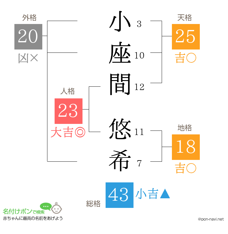 小座間 悠希さんの姓名判断結果