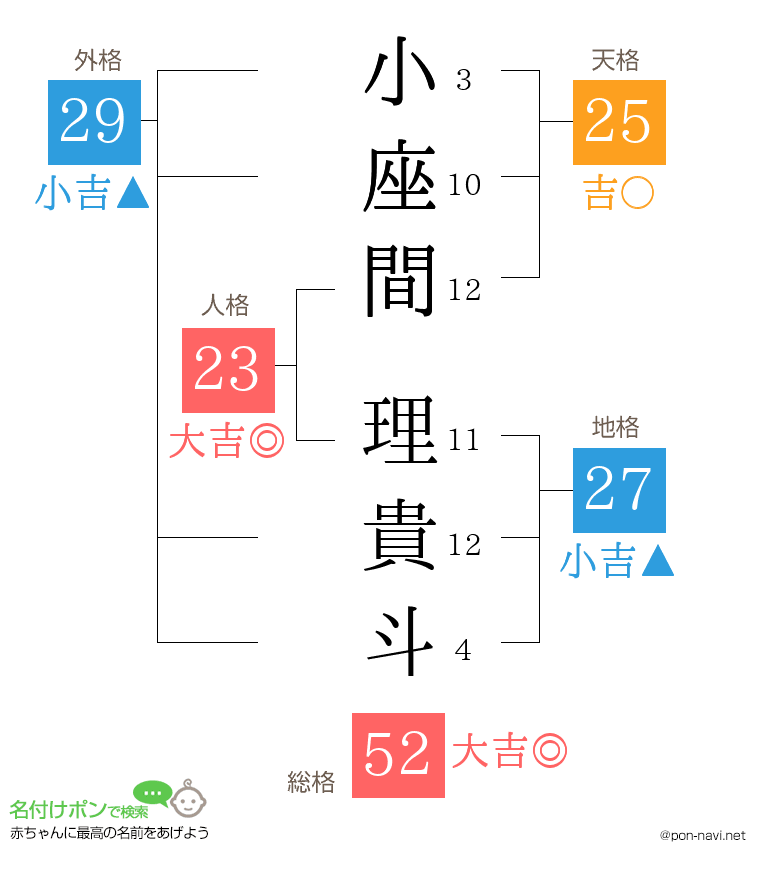 小座間 理貴斗さんの姓名判断結果