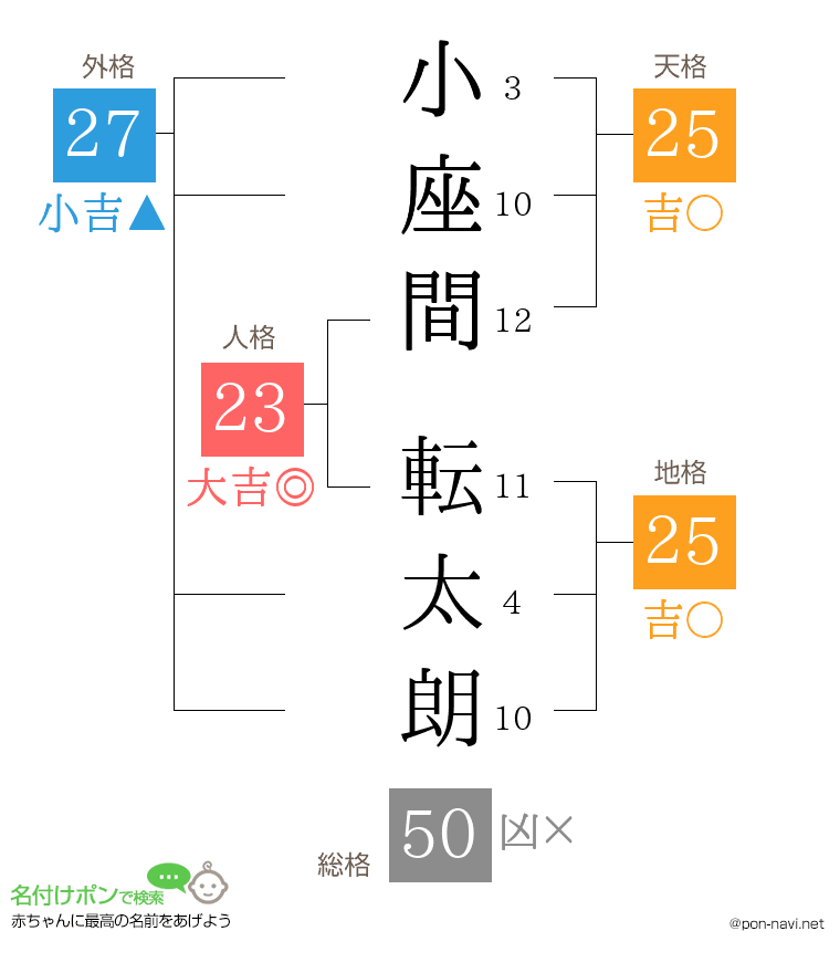 小座間 転太朗さんの姓名判断結果