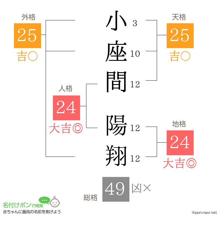 小座間 陽翔さんの姓名判断結果