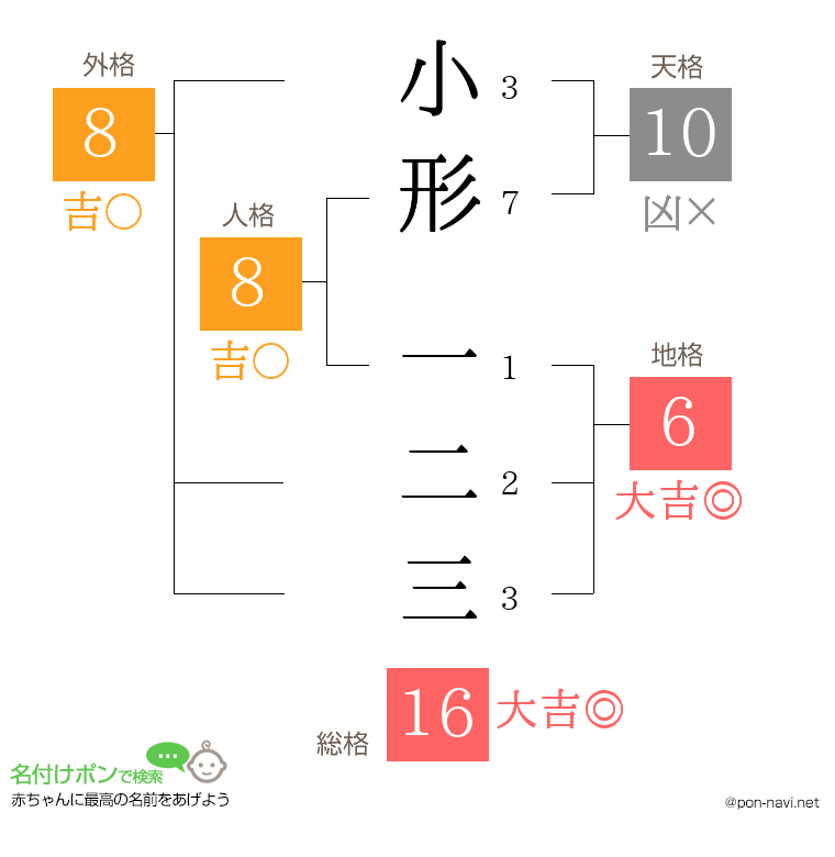 小形 一二三さんの姓名判断結果