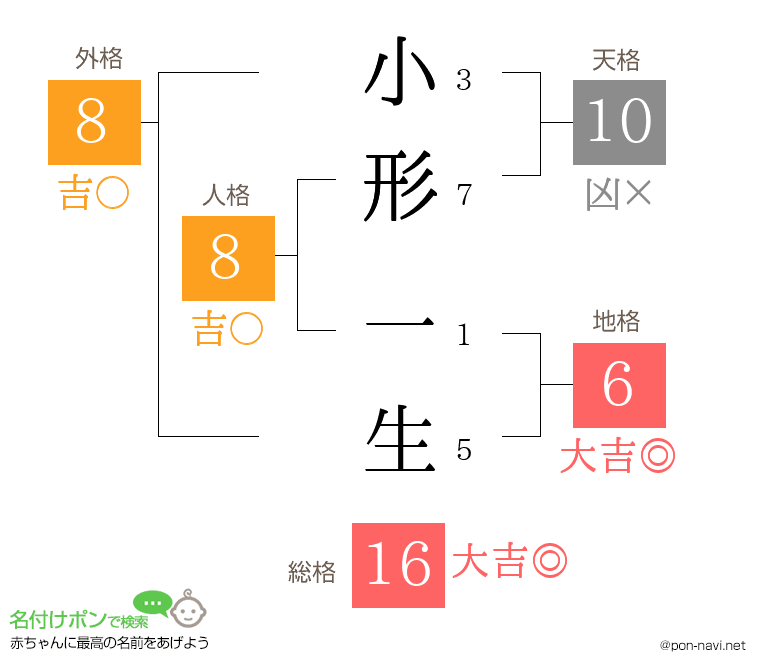 小形 一生さんの姓名判断結果