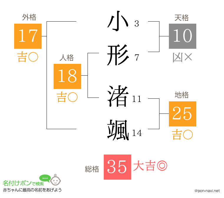 小形 渚颯さんの姓名判断結果