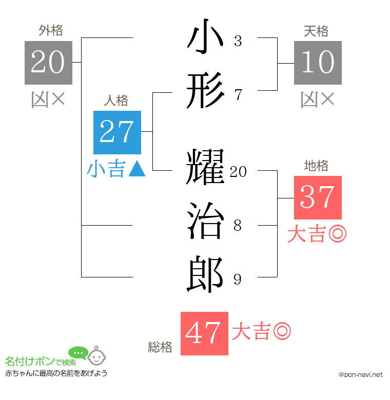 小形 耀治郎さんの姓名判断結果
