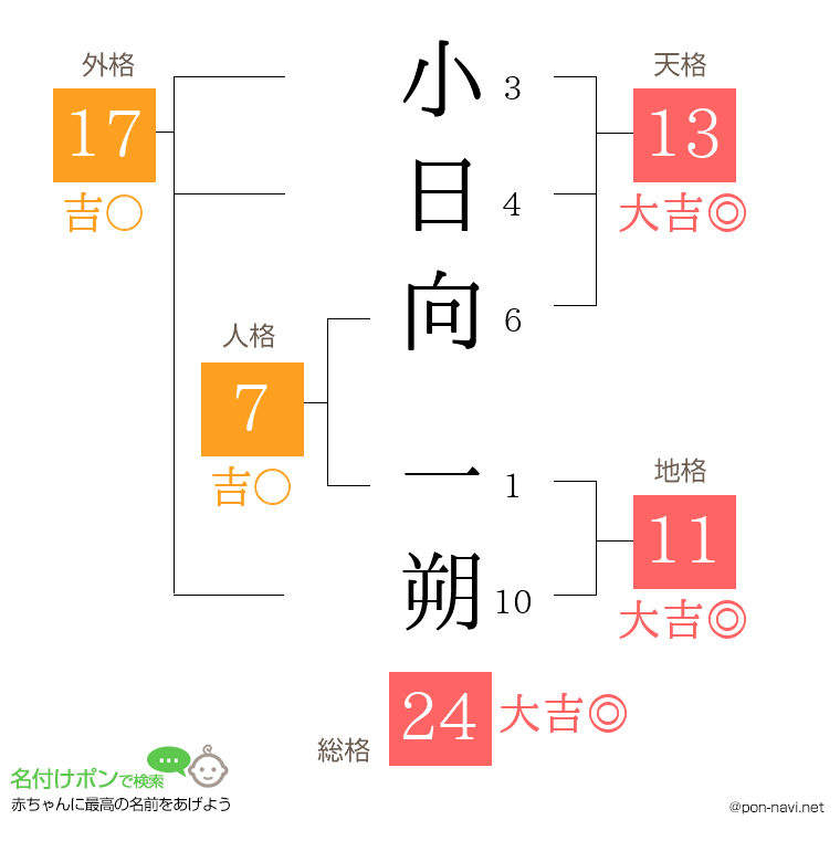 小日向 一朔さんの姓名判断結果