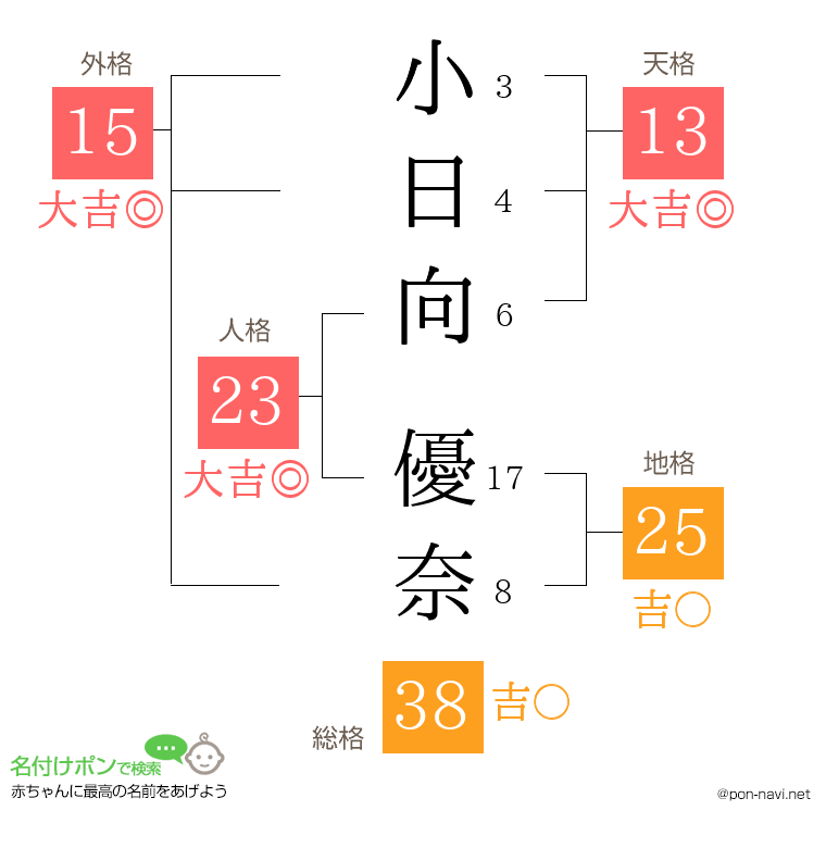小日向 優奈さんの姓名判断結果