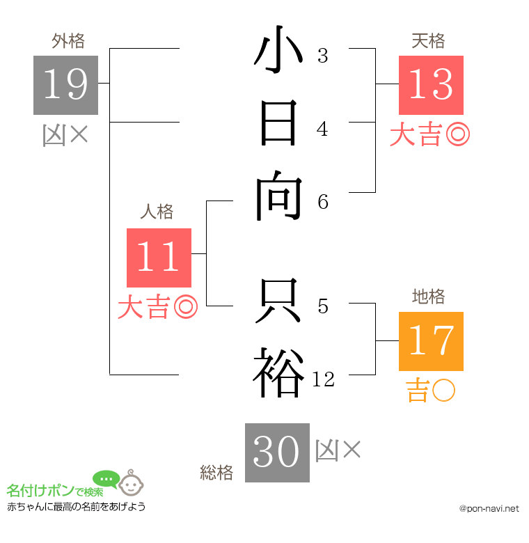 小日向 只裕さんの姓名判断結果