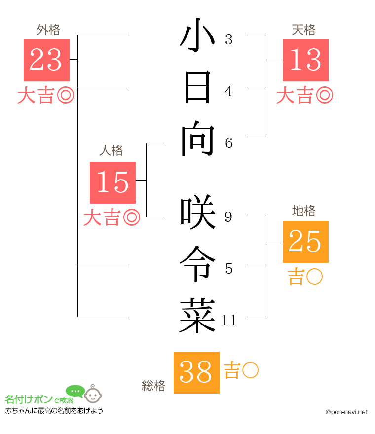 小日向 咲令菜さんの姓名判断結果
