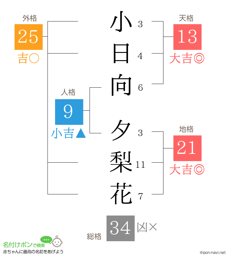 小日向 夕梨花さんの姓名判断結果