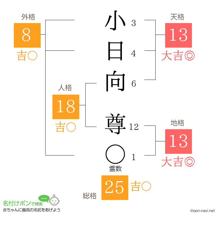 小日向 尊さんの姓名判断結果
