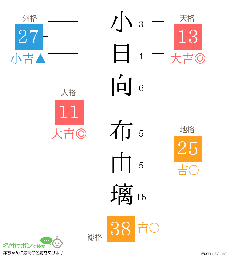 小日向 布由璃さんの姓名判断結果