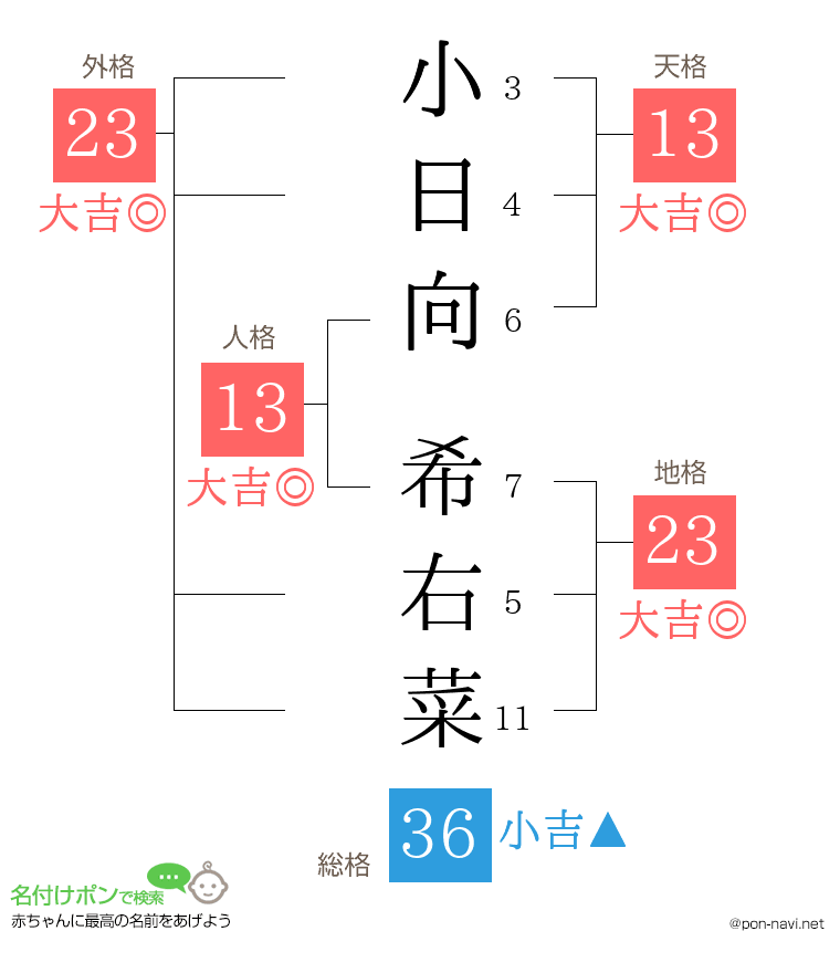 小日向 希右菜さんの姓名判断結果