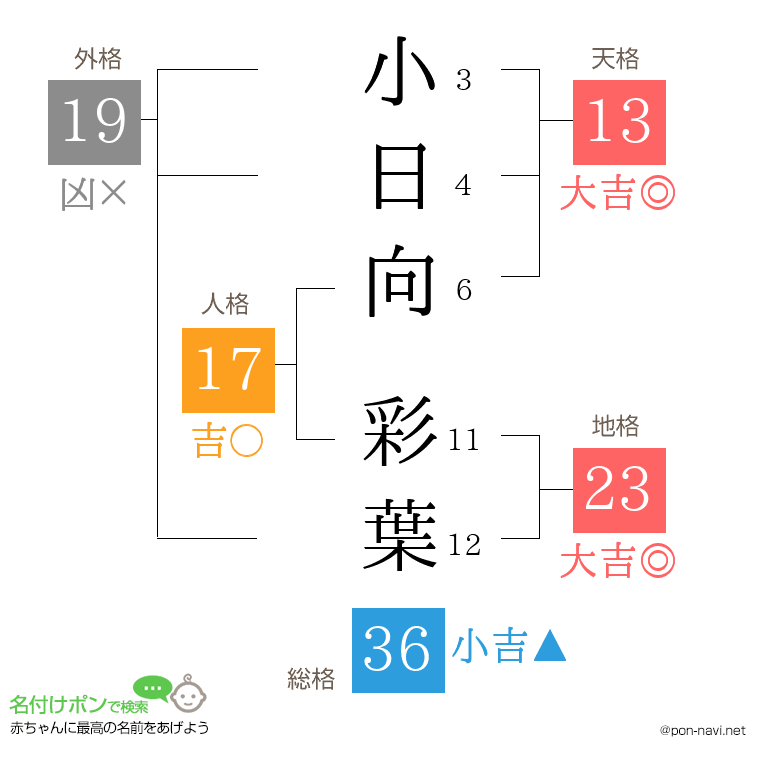 小日向 彩葉さんの姓名判断結果
