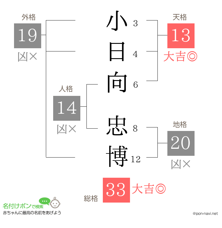小日向 忠博さんの姓名判断結果