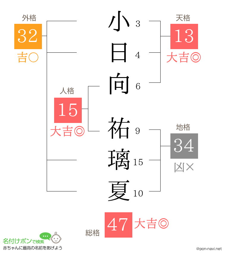 小日向 祐璃夏さんの姓名判断結果