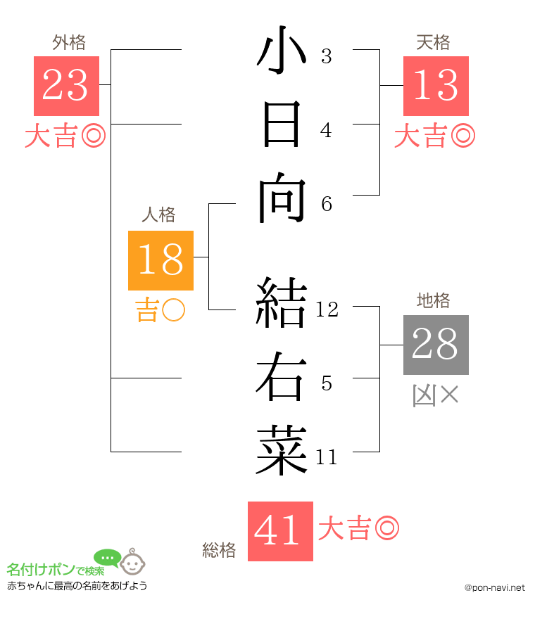 小日向 結右菜さんの姓名判断結果