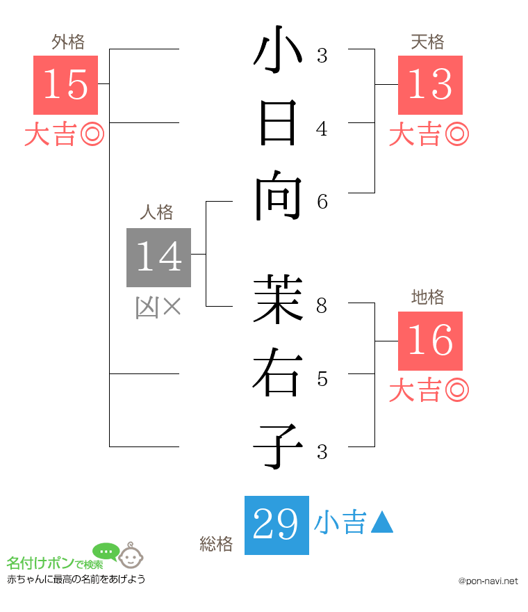 小日向 茉右子さんの姓名判断結果