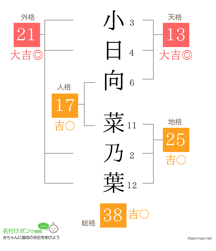 小日向 菜乃葉さんの姓名判断結果