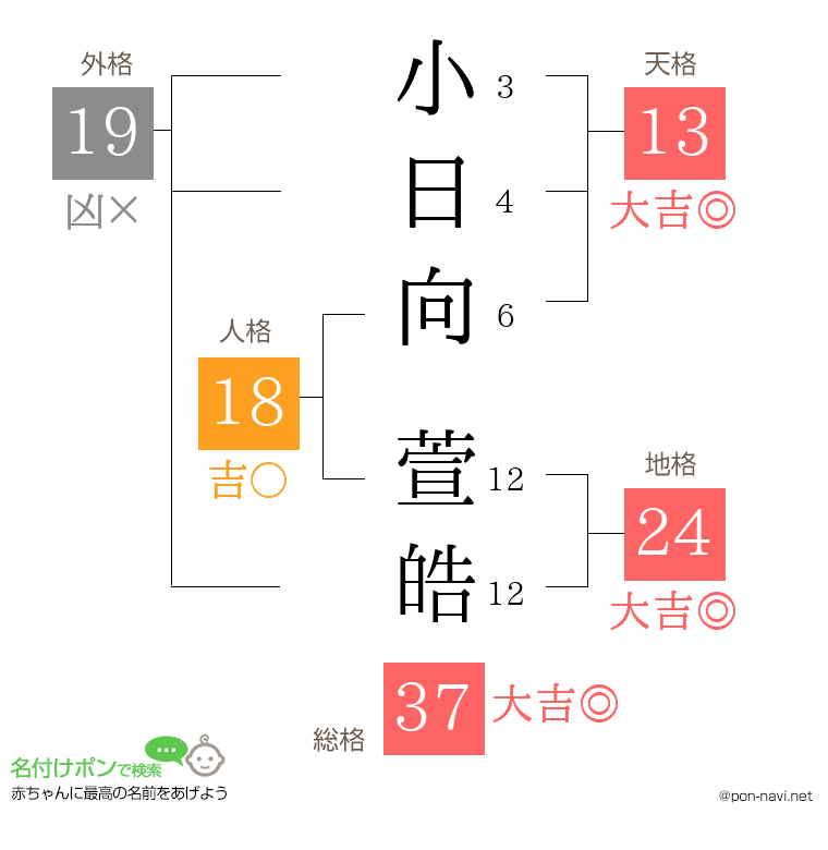 小日向 萱皓さんの姓名判断結果