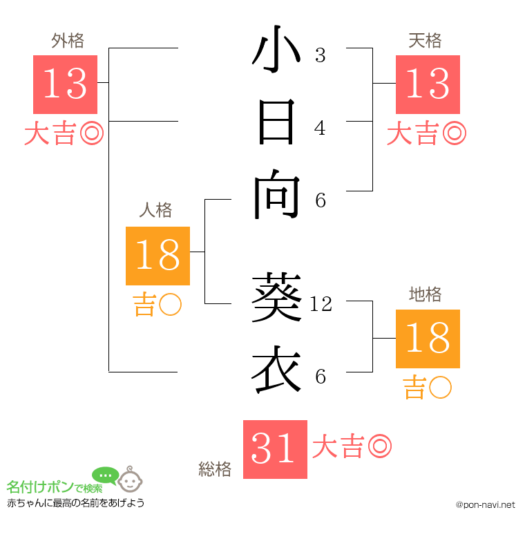 小日向 葵衣さんの姓名判断結果
