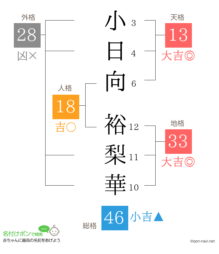 小日向 裕梨華さんの姓名判断結果