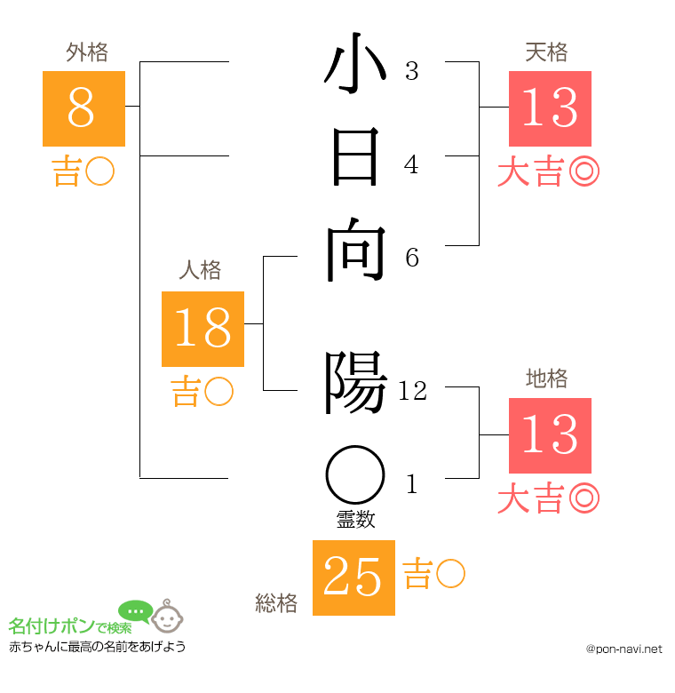 小日向 陽さんの姓名判断結果