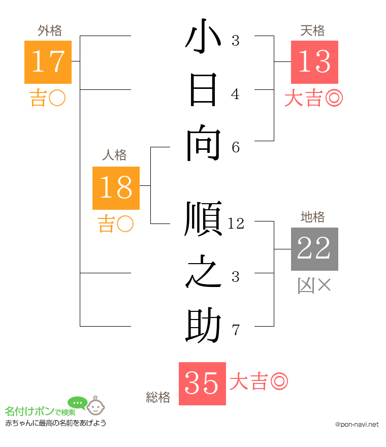 小日向 順之助さんの姓名判断結果