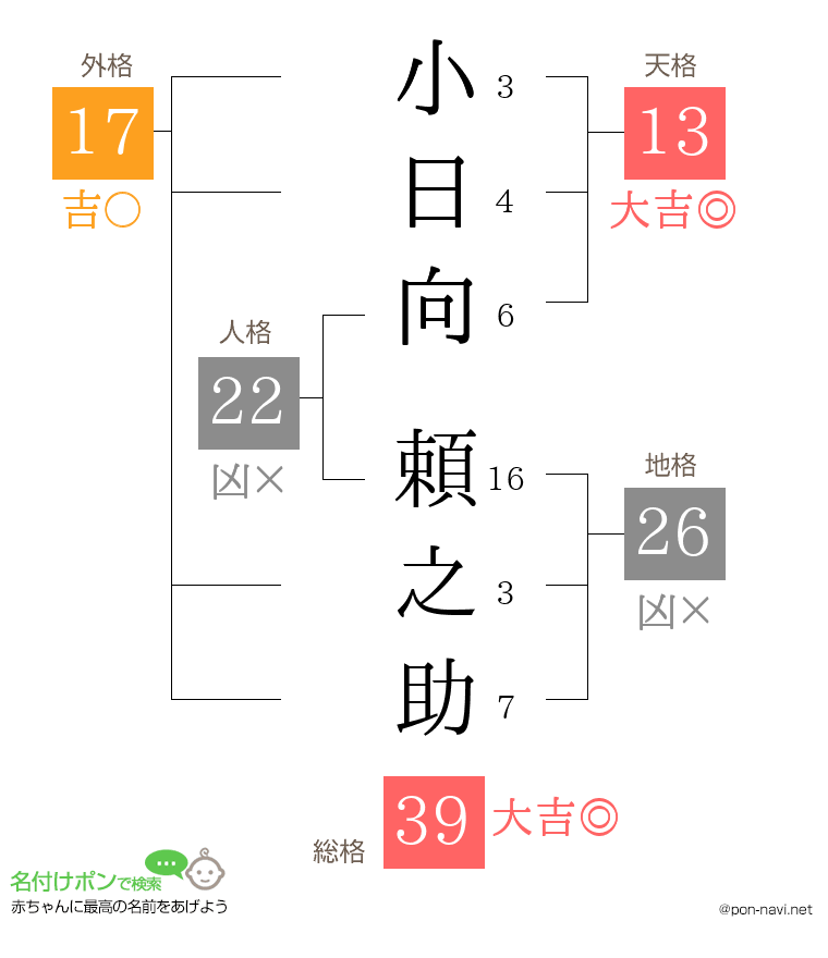小日向 頼之助さんの姓名判断結果