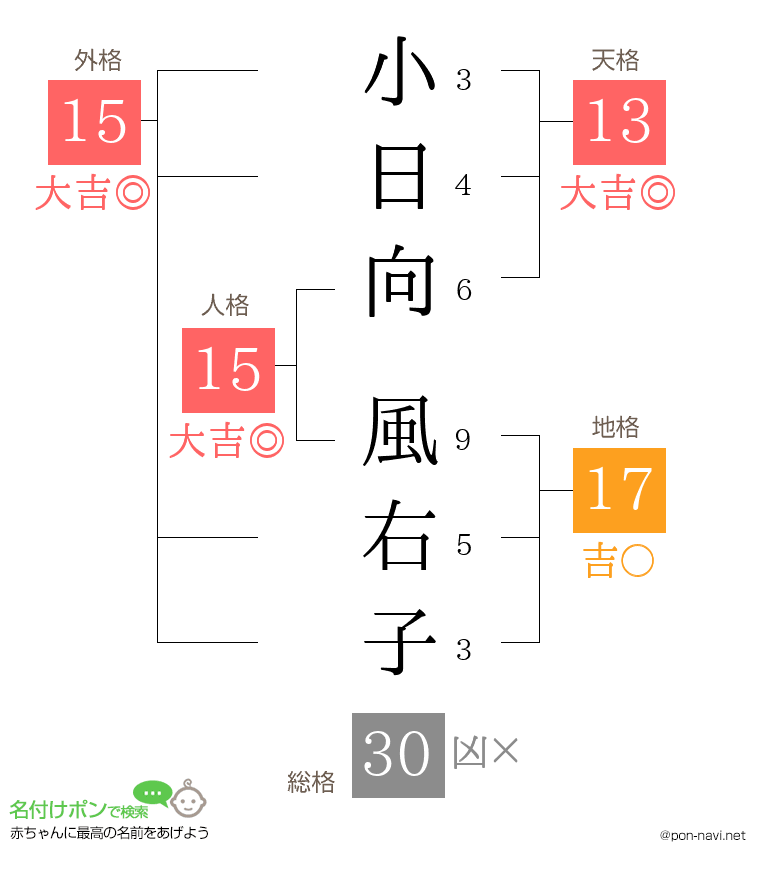 小日向 風右子さんの姓名判断結果