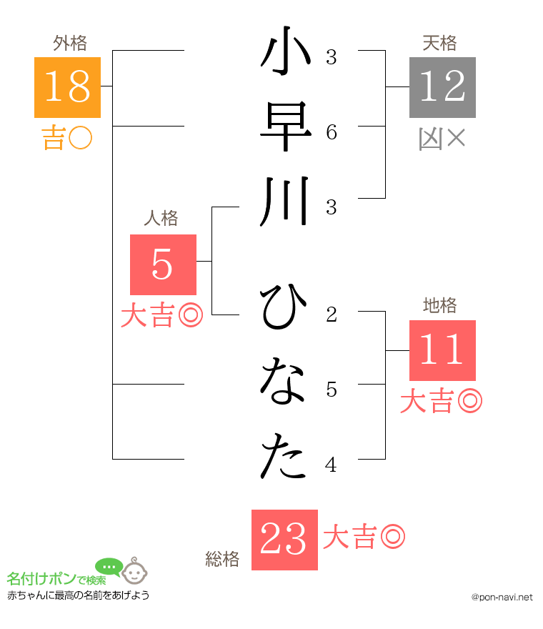 小早川 ひなたさんの姓名判断結果