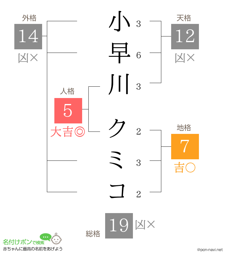 小早川 クミコさんの姓名判断結果