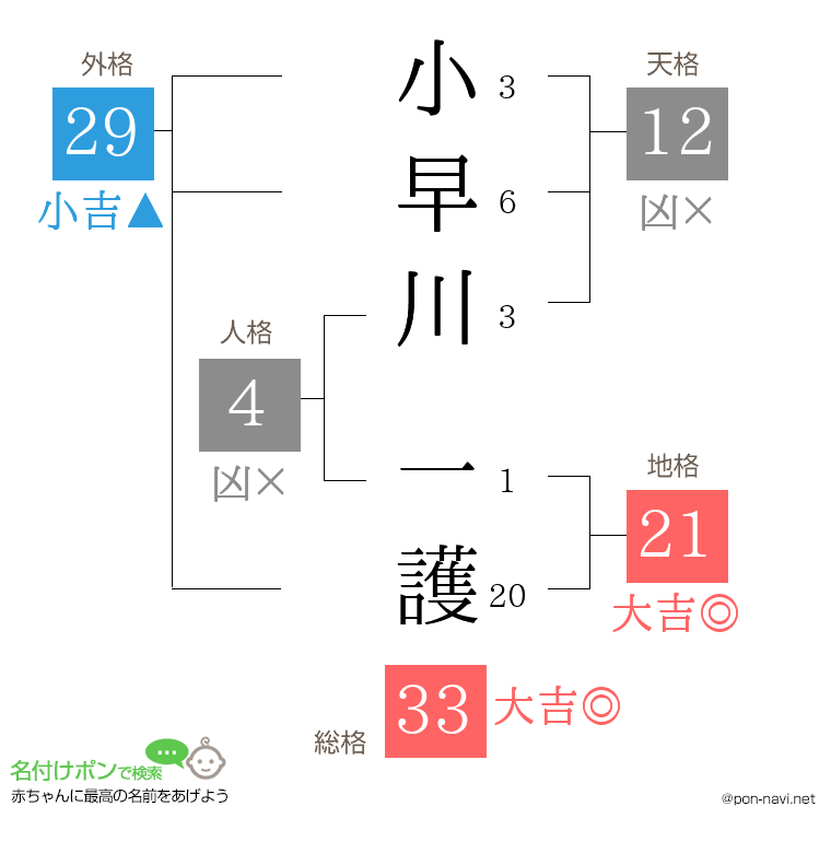 小早川 一護さんの姓名判断結果
