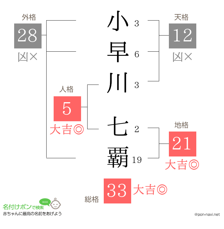 小早川 七覇さんの姓名判断結果