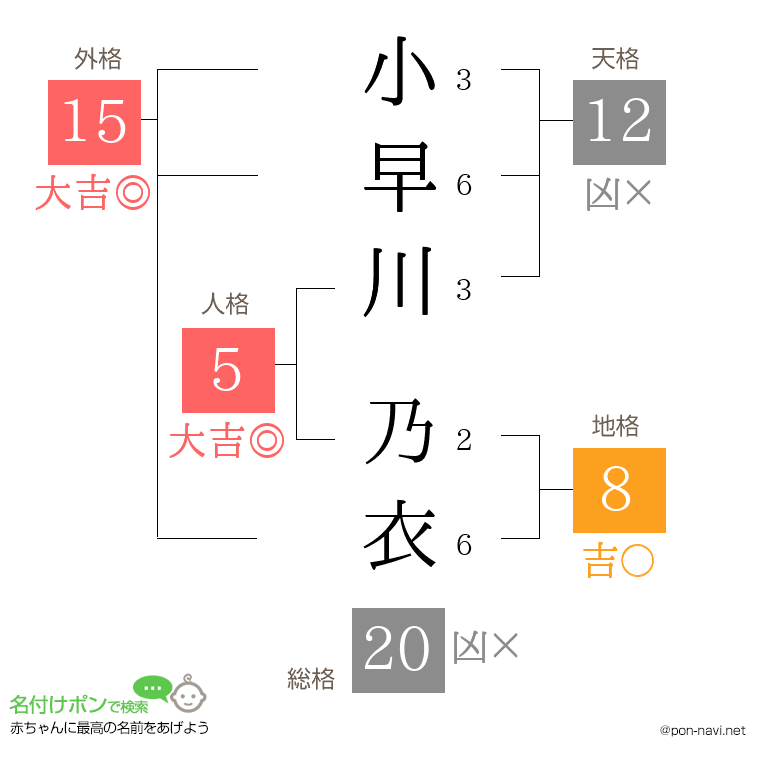 小早川 乃衣さんの姓名判断結果