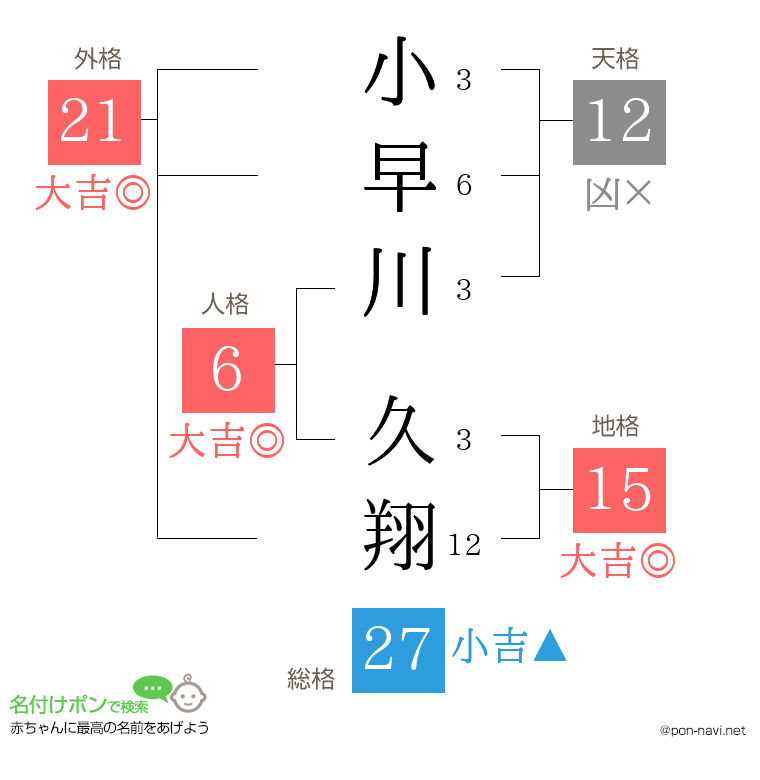 小早川 久翔さんの姓名判断結果
