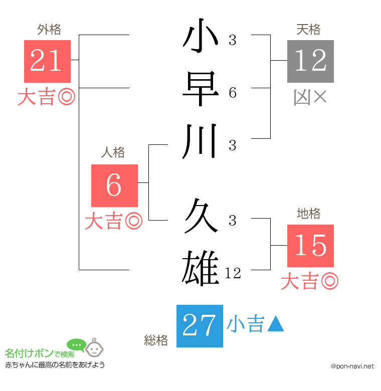 小早川 久雄さんの姓名判断結果