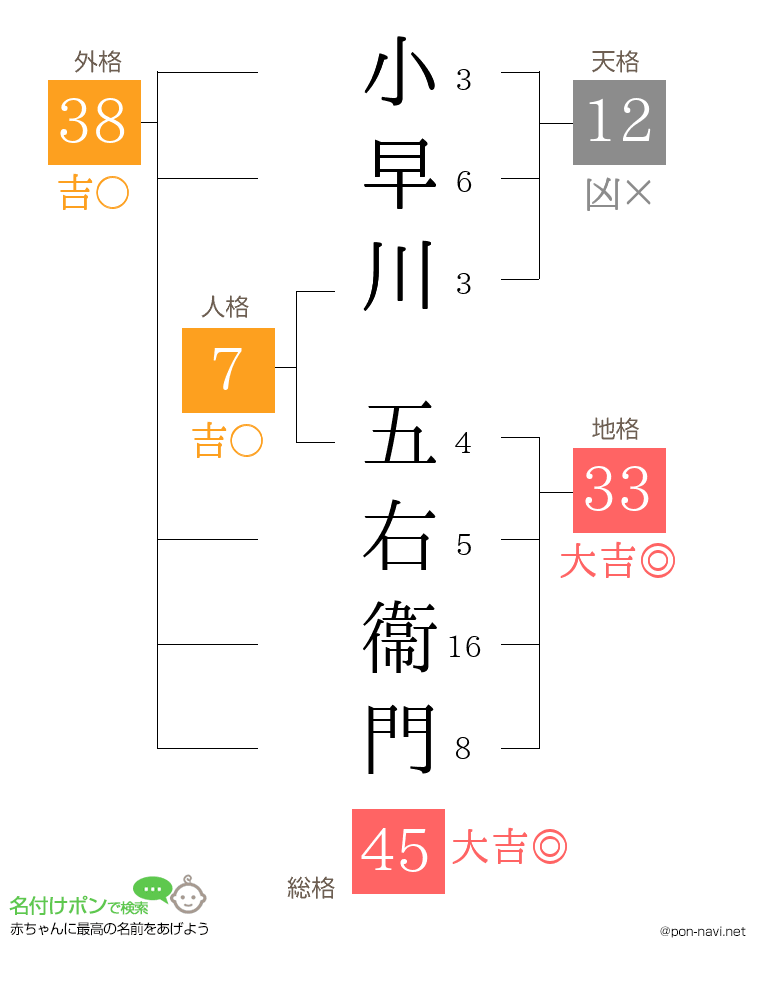 小早川 五右衞門さんの姓名判断結果