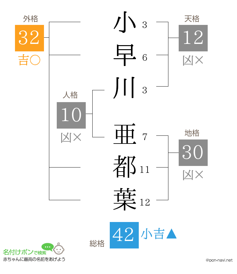 小早川 亜都葉さんの姓名判断結果