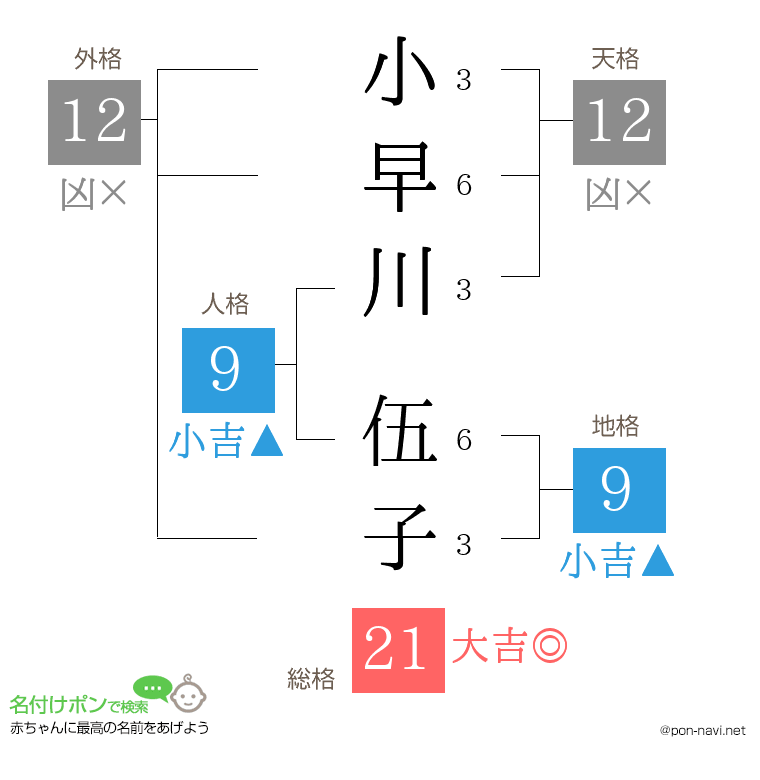小早川 伍子さんの姓名判断結果