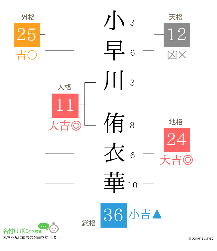 小早川 侑衣華さんの姓名判断結果