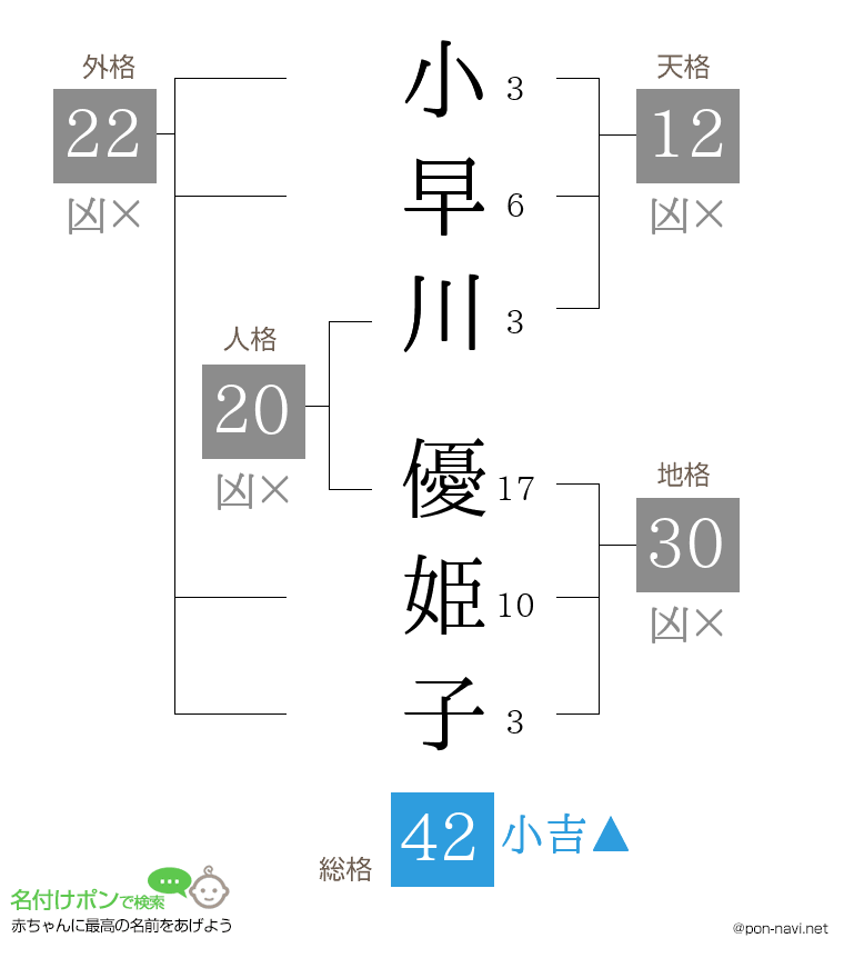 小早川 優姫子さんの姓名判断結果