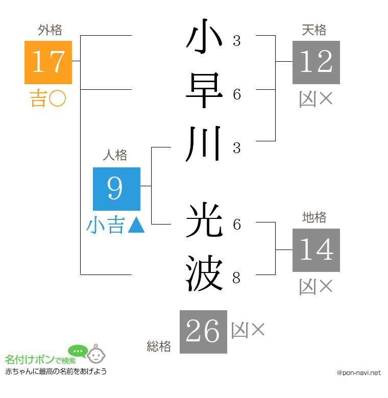 小早川 光波さんの姓名判断結果