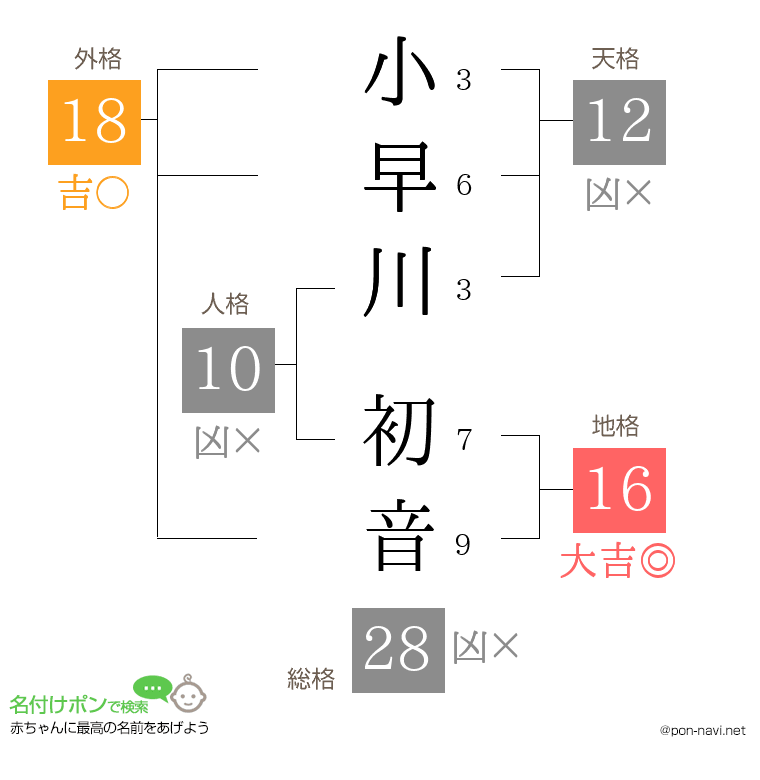 小早川 初音さんの姓名判断結果