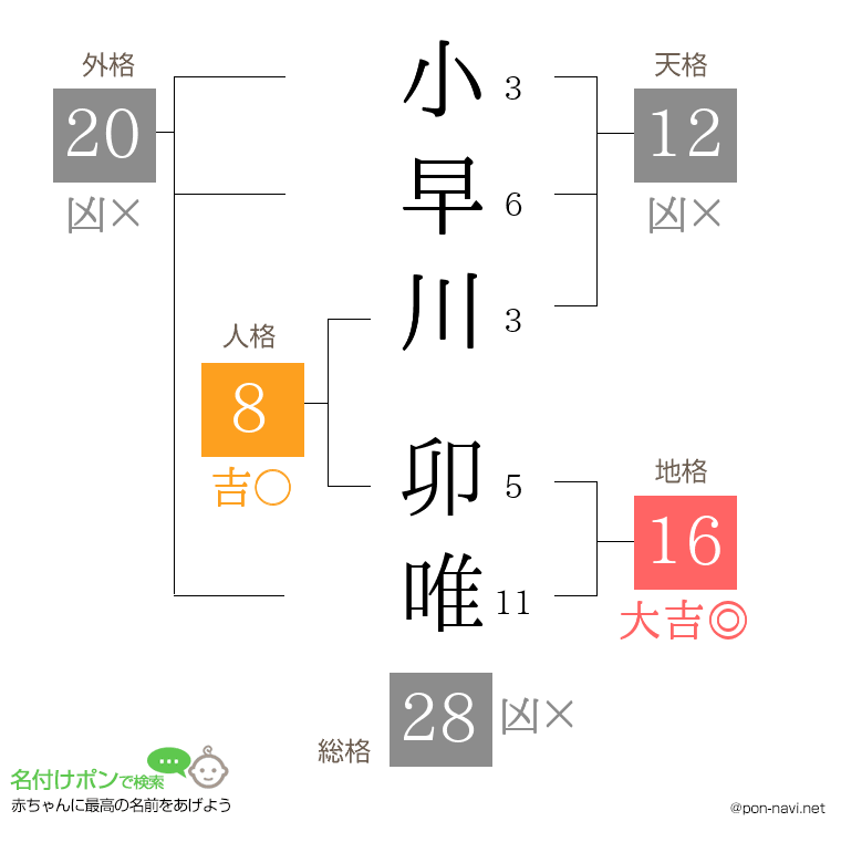 小早川 卯唯さんの姓名判断結果