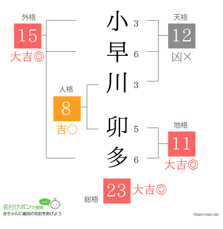 小早川 卯多さんの姓名判断結果
