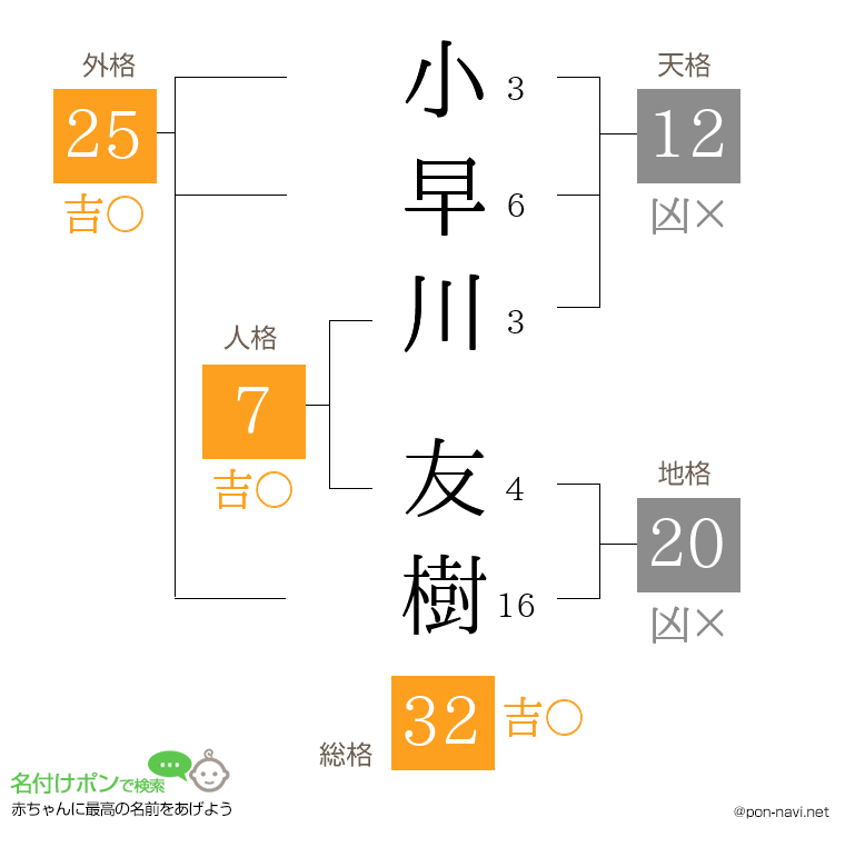 小早川 友樹さんの姓名判断結果